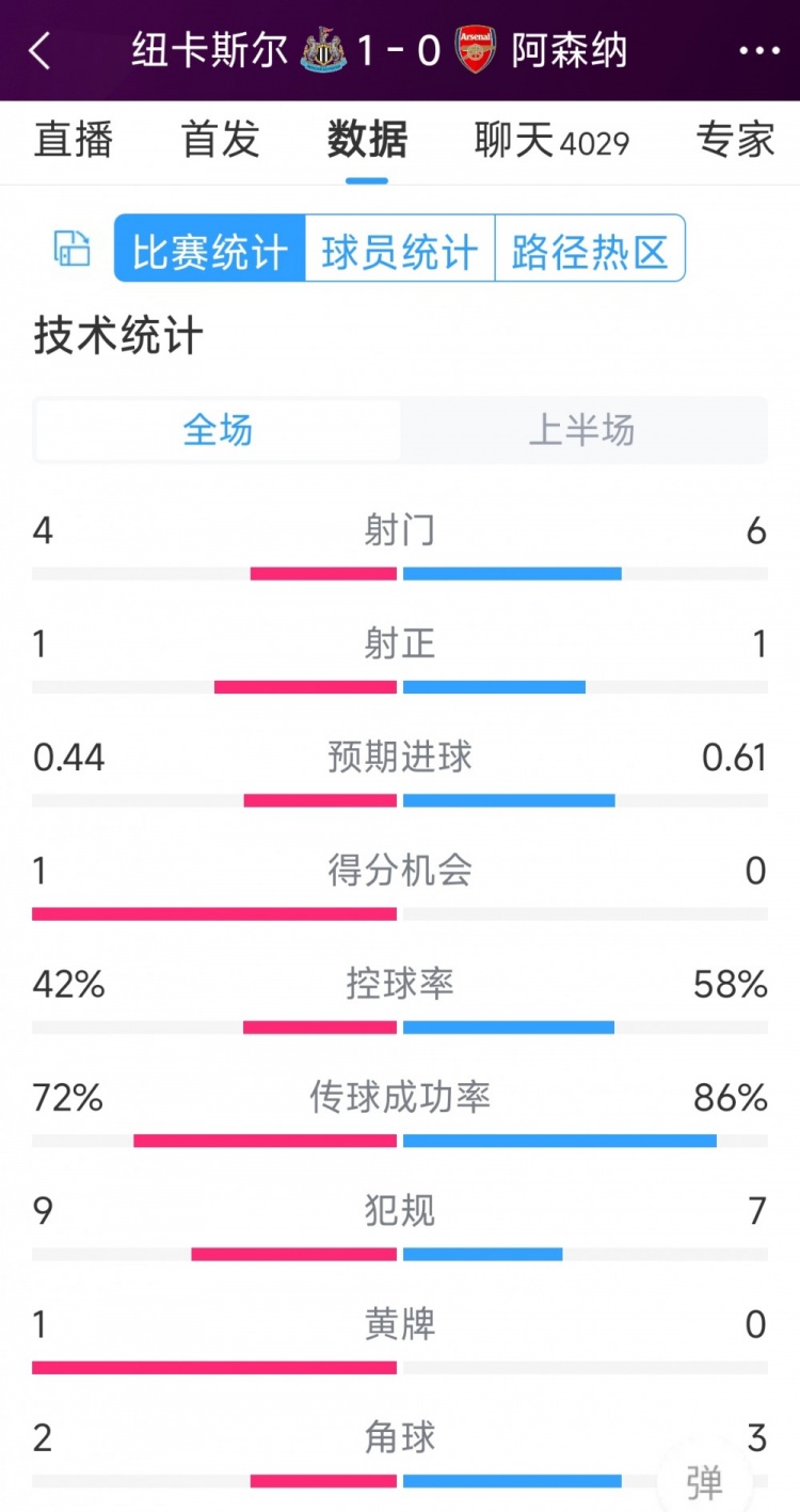 槍手一球落后，紐卡vs阿森納半場數(shù)據：射門4-6，射正1-1