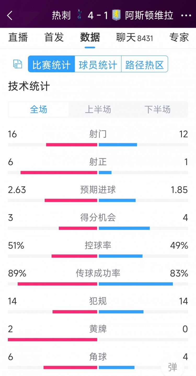 下半場(chǎng)爆發(fā)逆轉(zhuǎn)！熱刺4-1維拉全場(chǎng)數(shù)據(jù)：射門16-12，射正6-1