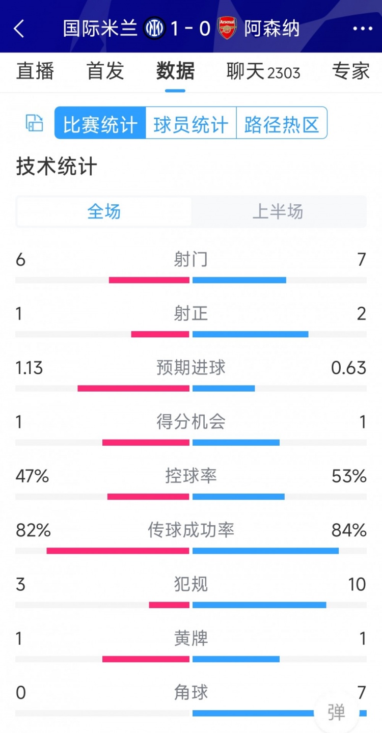 國(guó)米vs阿森納半場(chǎng)數(shù)據(jù)：射門(mén)6-7，射正1-2，角球0-7