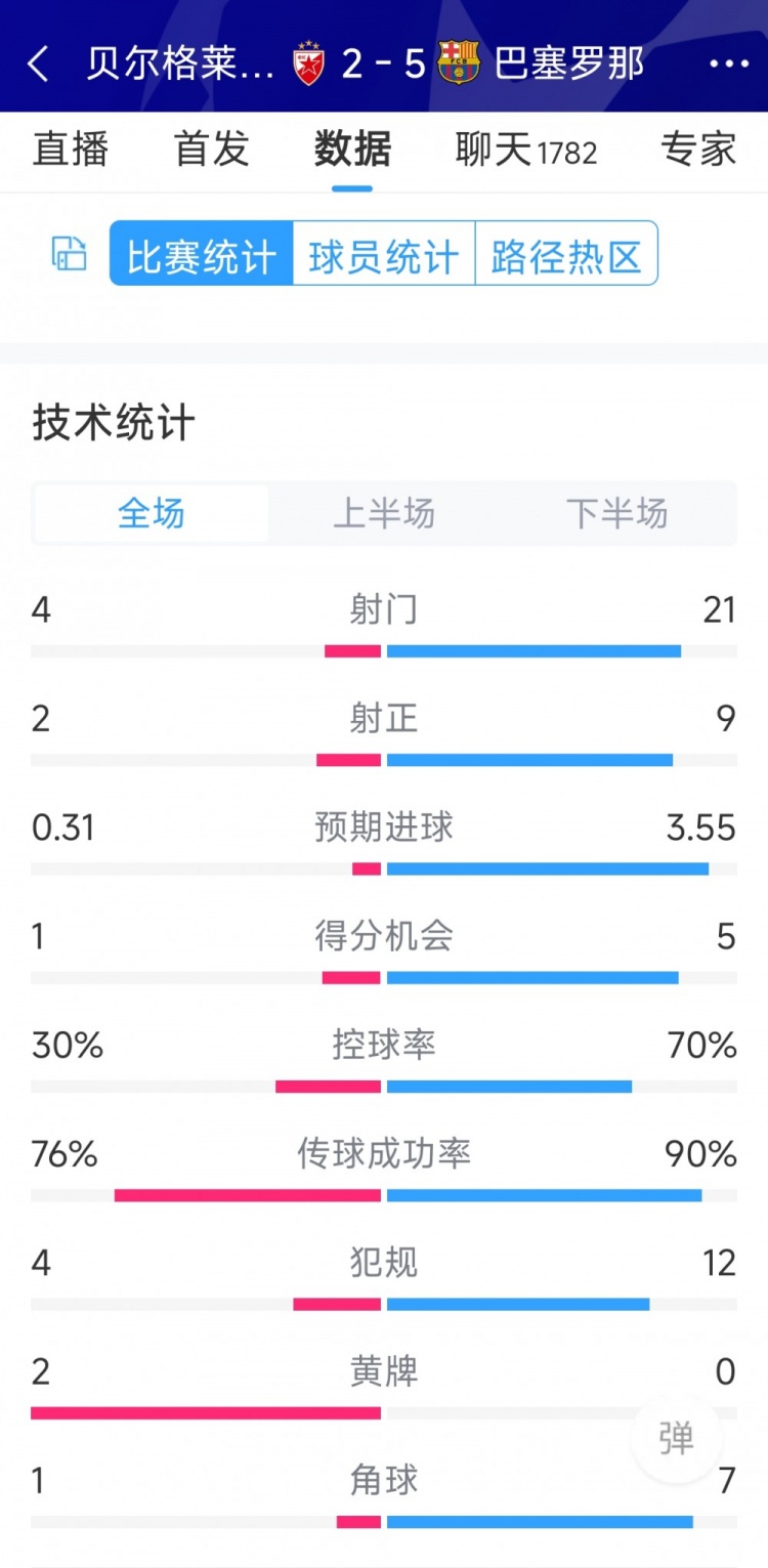 進(jìn)攻盛宴！巴薩5-2貝爾格萊德紅星全場數(shù)據(jù)：射門21-4，射正9-2