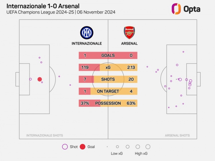阿森納在歐冠20腳射門但沒進球，自2006年以來最多的一次