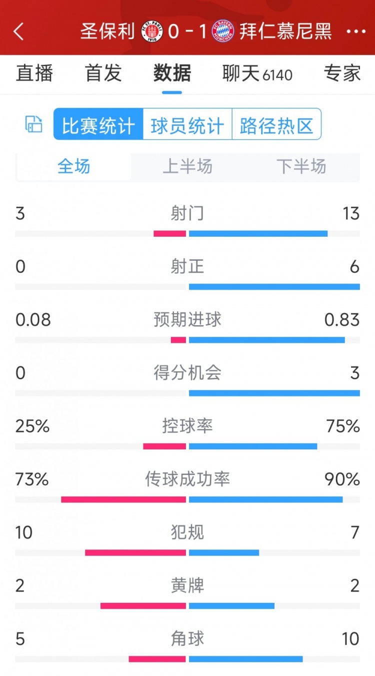 拜仁1-0圣保利全場(chǎng)數(shù)據(jù)：射門13-3，射正6-0，得分機(jī)會(huì)3-0