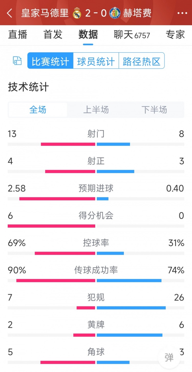 皇馬2-0赫塔費全場數(shù)據(jù)：射門13-8，射正4-3，犯規(guī)7-26