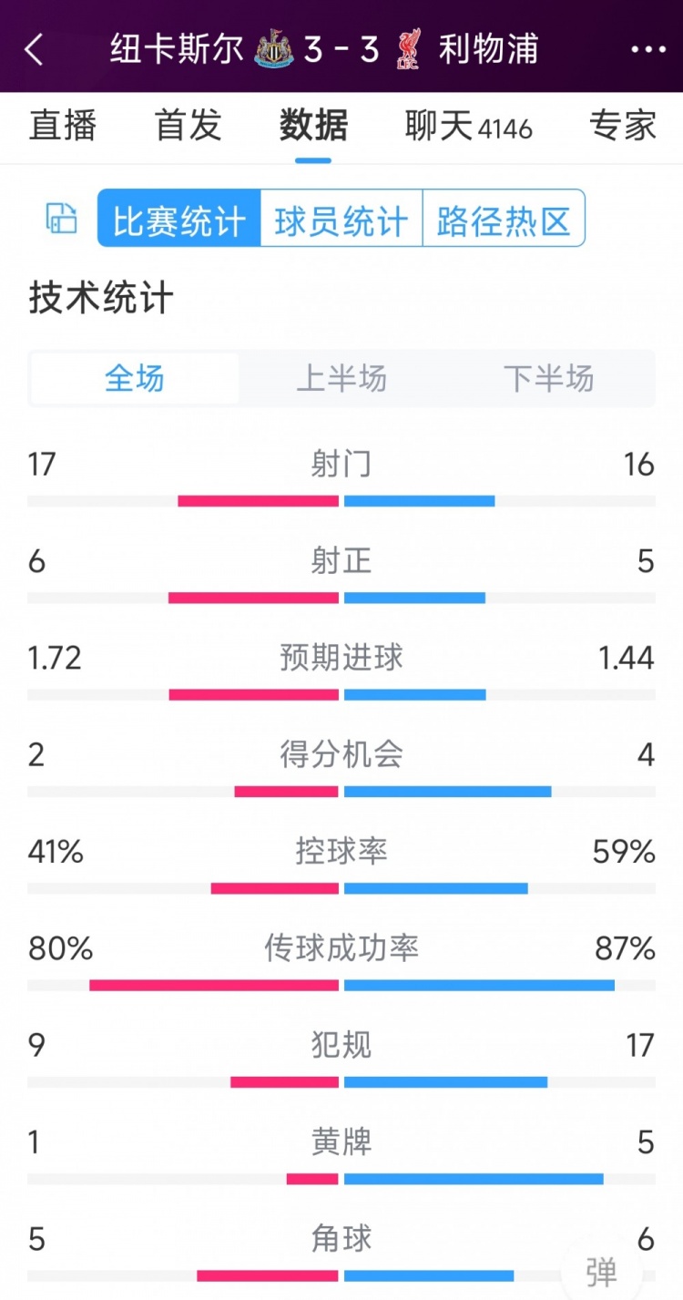 精彩刺激！利物浦3-3紐卡全場(chǎng)數(shù)據(jù)：射門16-17，射正5-6