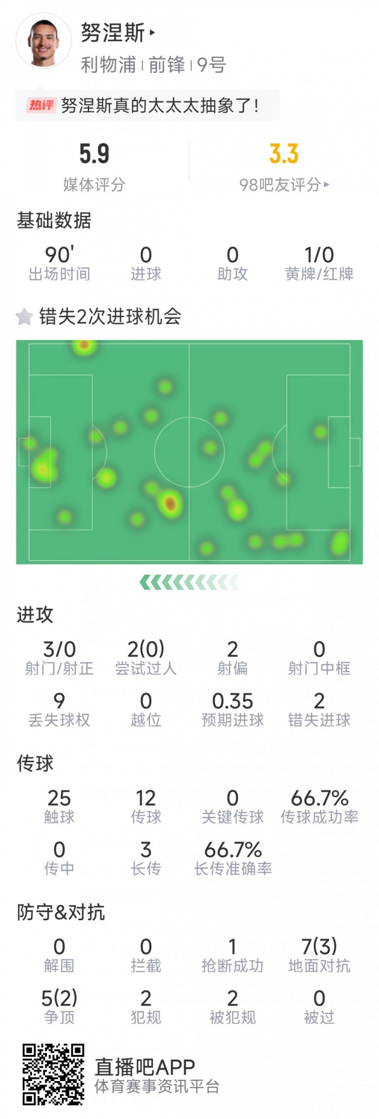 努涅斯本場數(shù)據(jù)：3射0正，2次錯失良機(jī)，評分5.9分全場最低