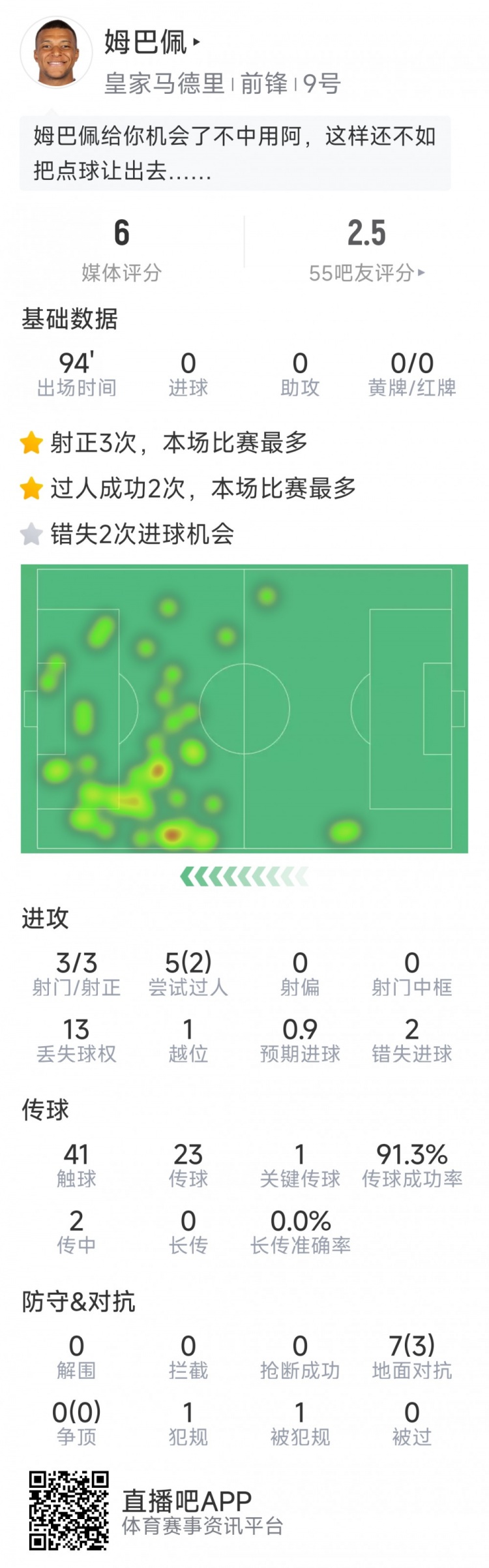 姆巴佩本場(chǎng)數(shù)據(jù)：3次射正，2次錯(cuò)失良機(jī)，罰丟點(diǎn)球，評(píng)分僅6分