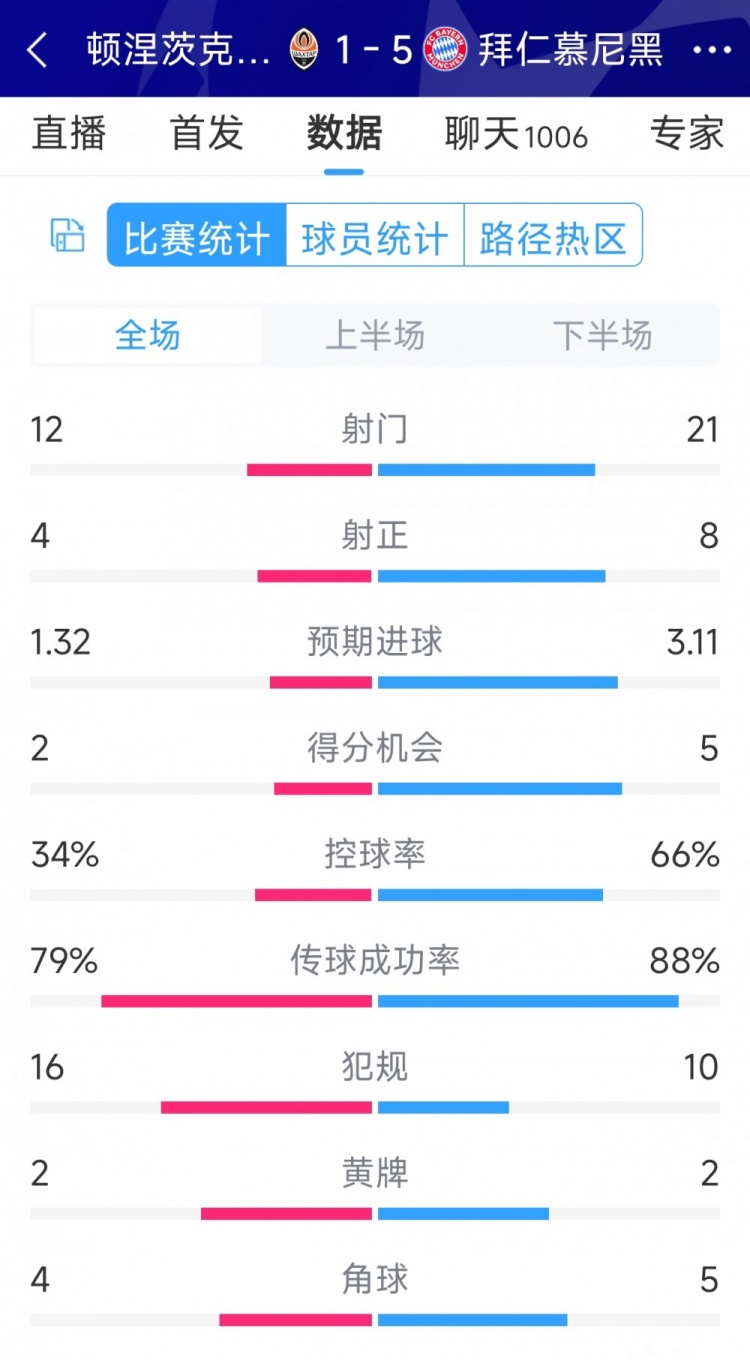 拜仁5-1頓涅茨克礦工全場數(shù)據(jù)：射門21-12，射正8-4