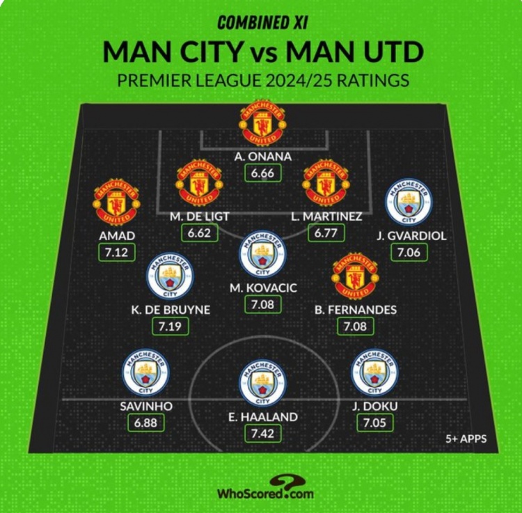 Whoscored列曼市雙雄本賽季評分最高陣：哈蘭德、B費、奧納納在列