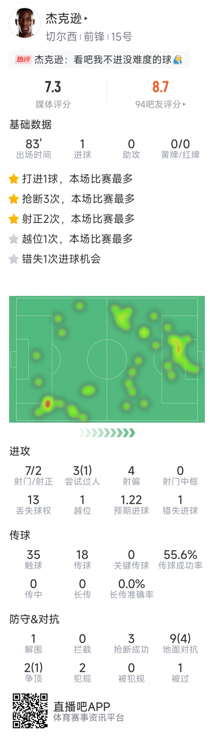 杰克遜本場數(shù)據(jù)：1粒進球，7射2正，1次錯失良機，3次搶斷