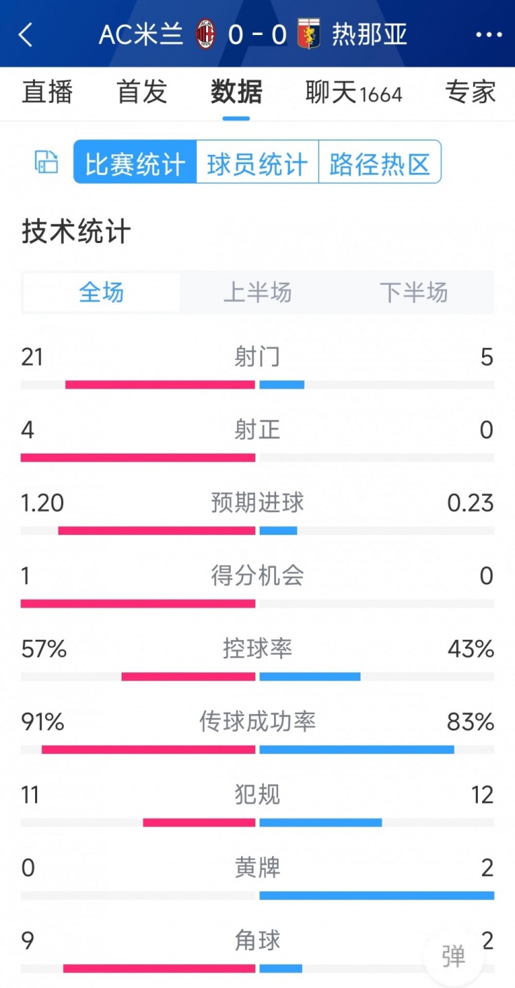 圍攻無果，AC米蘭0-0熱那亞全場數(shù)據(jù)：射門21-5，射正4-0