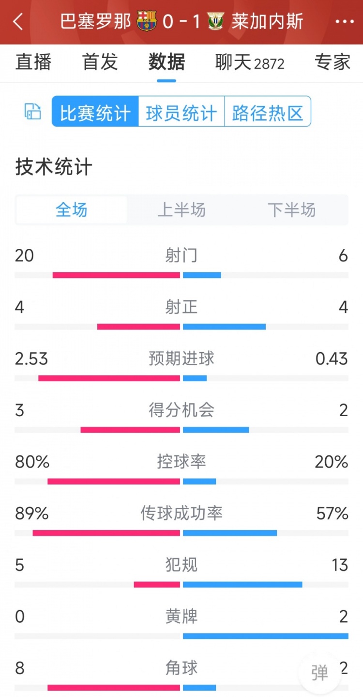 空有八成控球率，巴薩0-1萊加內(nèi)斯全場數(shù)據(jù)：射門20-6，射正4-4