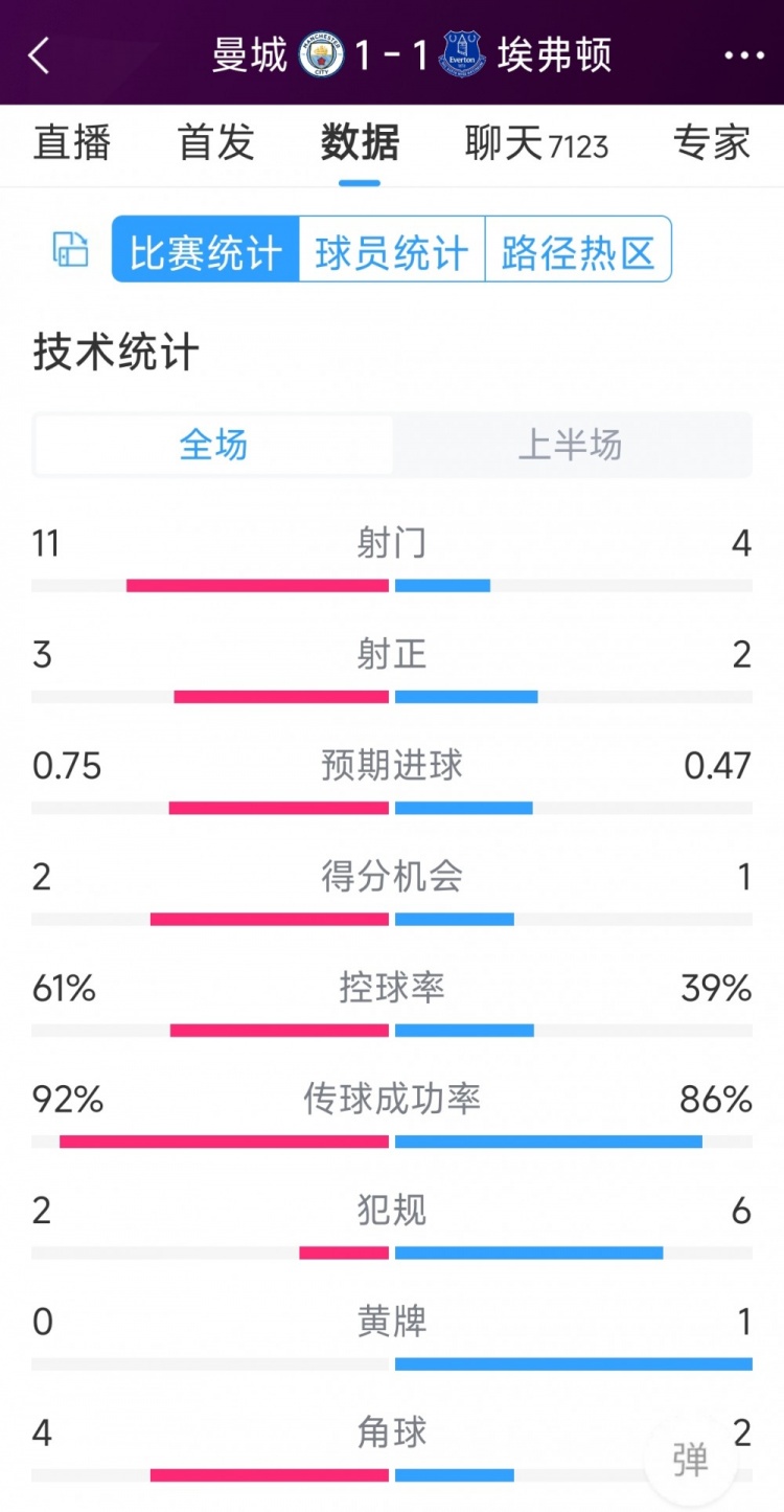 曼城vs埃弗頓半場(chǎng)數(shù)據(jù)：射門11-4，射正3-2，得分機(jī)會(huì)2-1