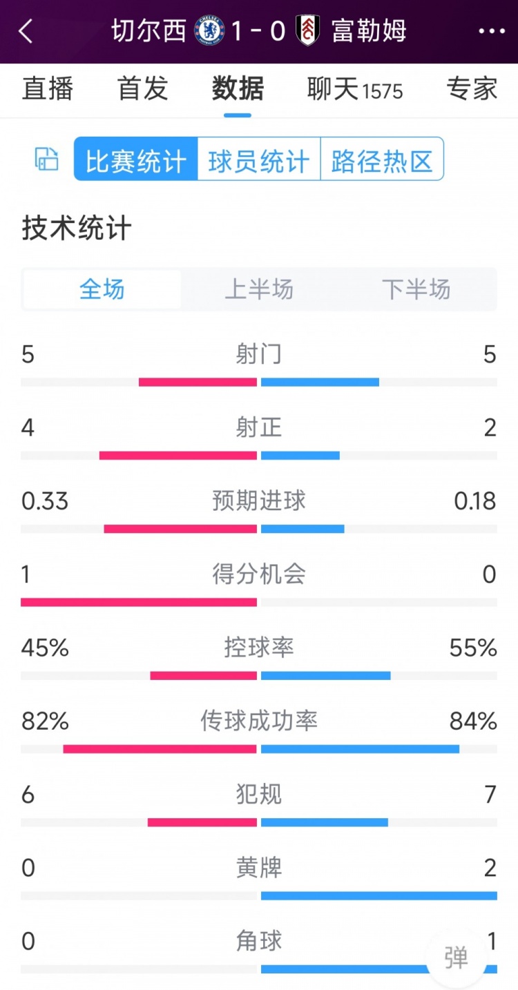 切爾西vs富勒姆半場(chǎng)數(shù)據(jù)：射門(mén)5-5，射正4-2，得分機(jī)會(huì)1-0