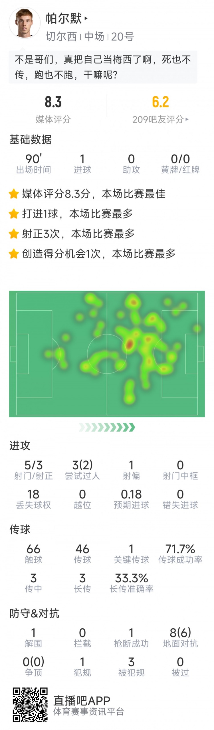 進球難救主，帕爾默本場數(shù)據(jù)：1粒進球，5射3正，評分8.3分
